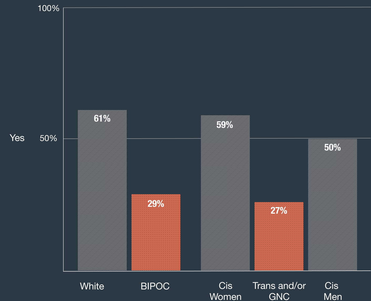 White: 61%, BIPOC: 29%, Cis Women: 59%, Trans and/or GNC: 27%, Cis Men: 50%
