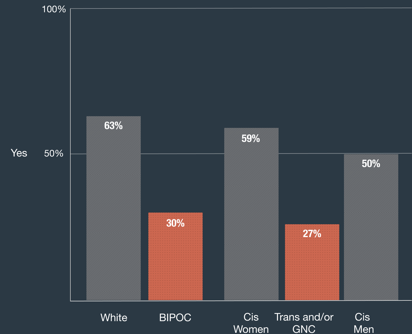 White: 63%, BIPOC: 30%, Cis Women: 59%, Trans and/or GNC: 27%, Cis Men: 50%