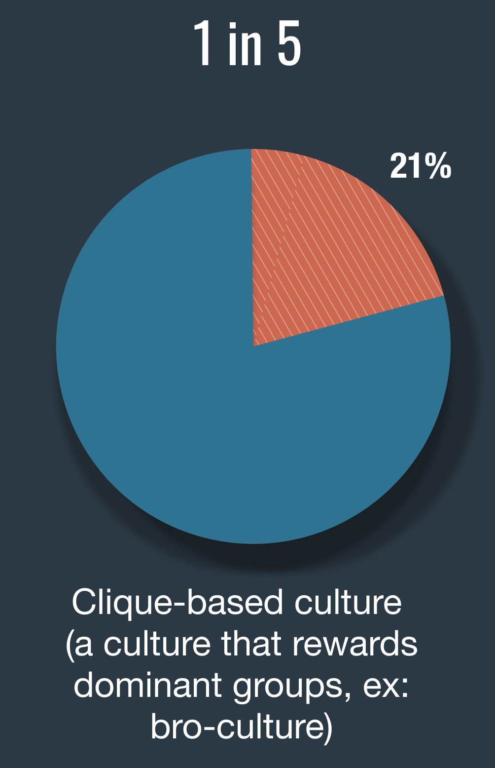1 in 5 said: Clique-based culture (a culture that rewards dominant groups, ex: bro-culture)
