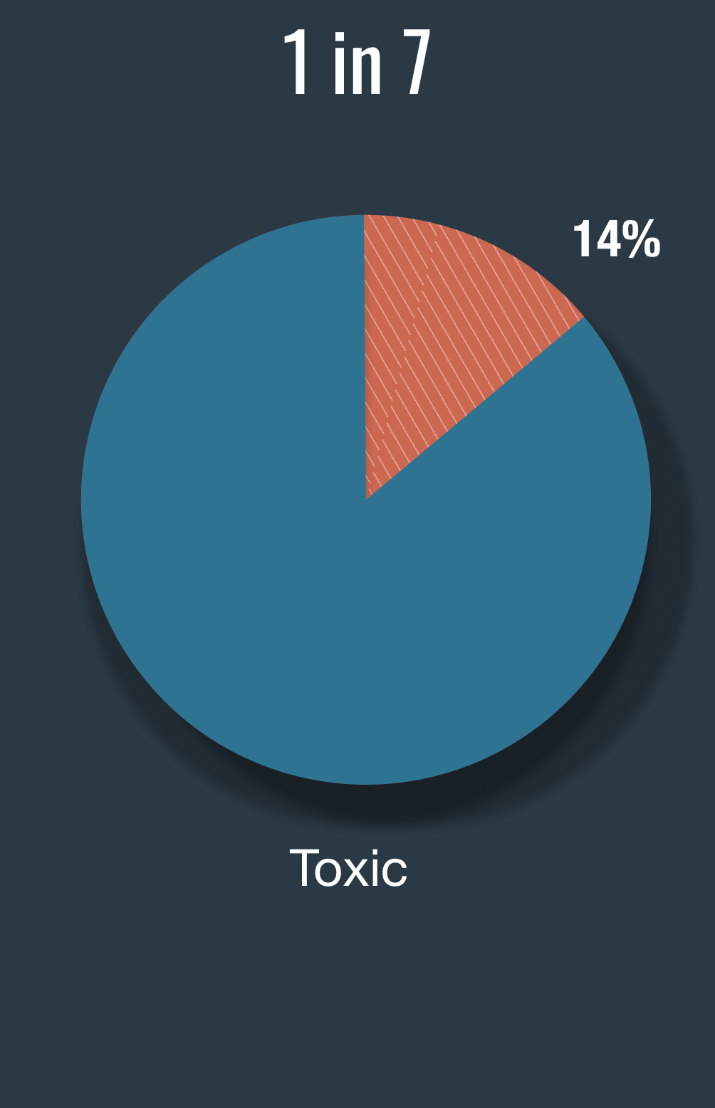 1 in 7 said: Toxic