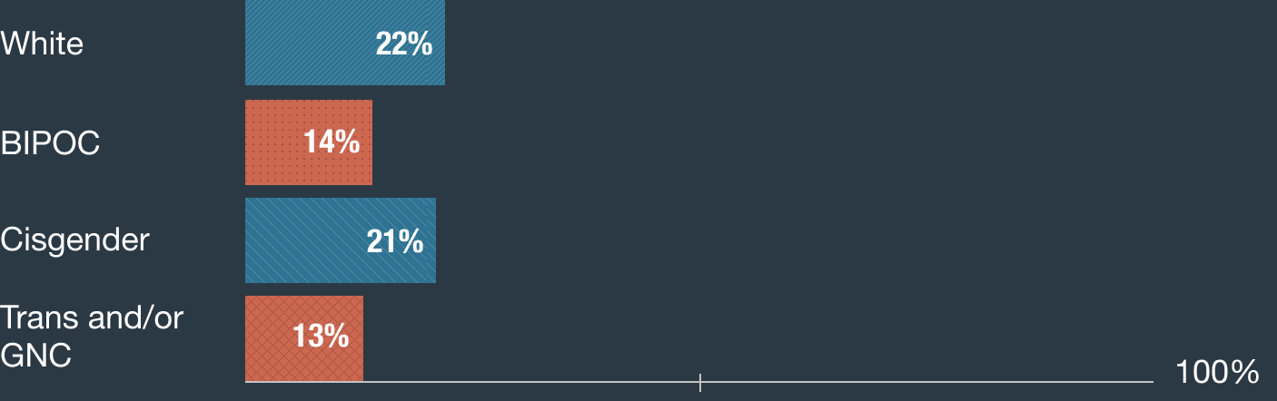 White: 22%, BIPOC: 14%, Cisgender: 21%, Trans and/or GNC: 13%