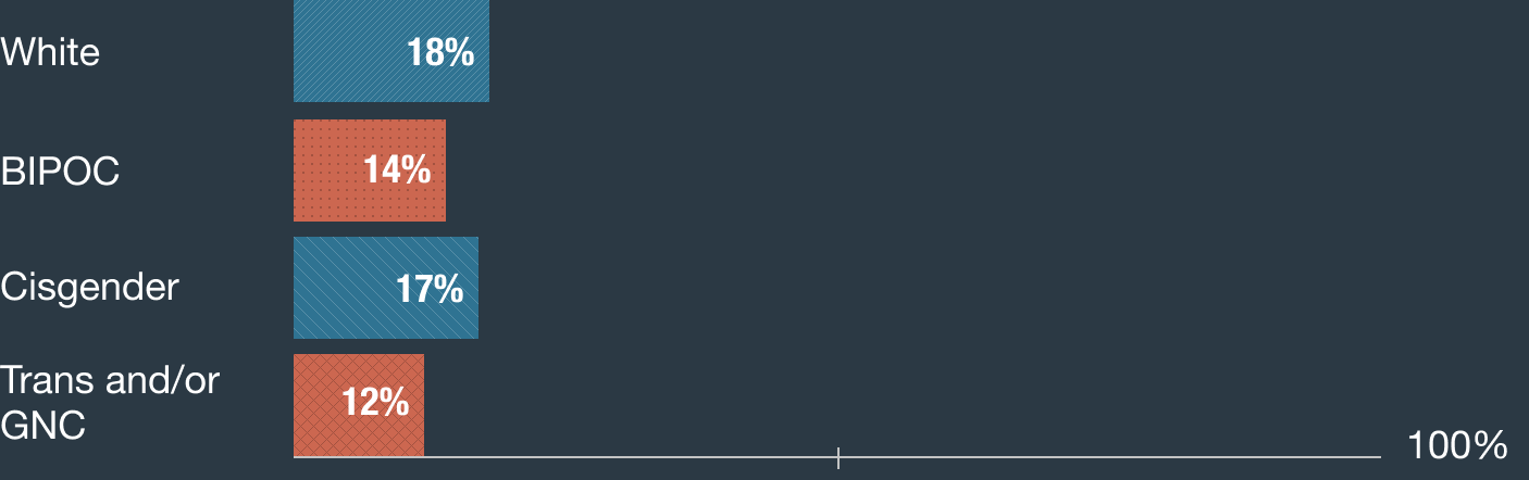 White: 18%, BIPOC: 14%, Cisgender: 17%, Trans and/or GNC: 12%