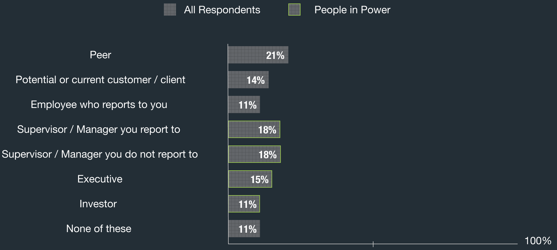 Peer: 21%, Potential or current customer / client: 14%, Employee who reports to you: 11%, Supervisor / Manager you report to (People in Power): 18%, Supervisor / Manager you do not report to (People in Power): 18%, Executive (People in Power): 15%, Investor (People in Power): 11%, None of these: 11%