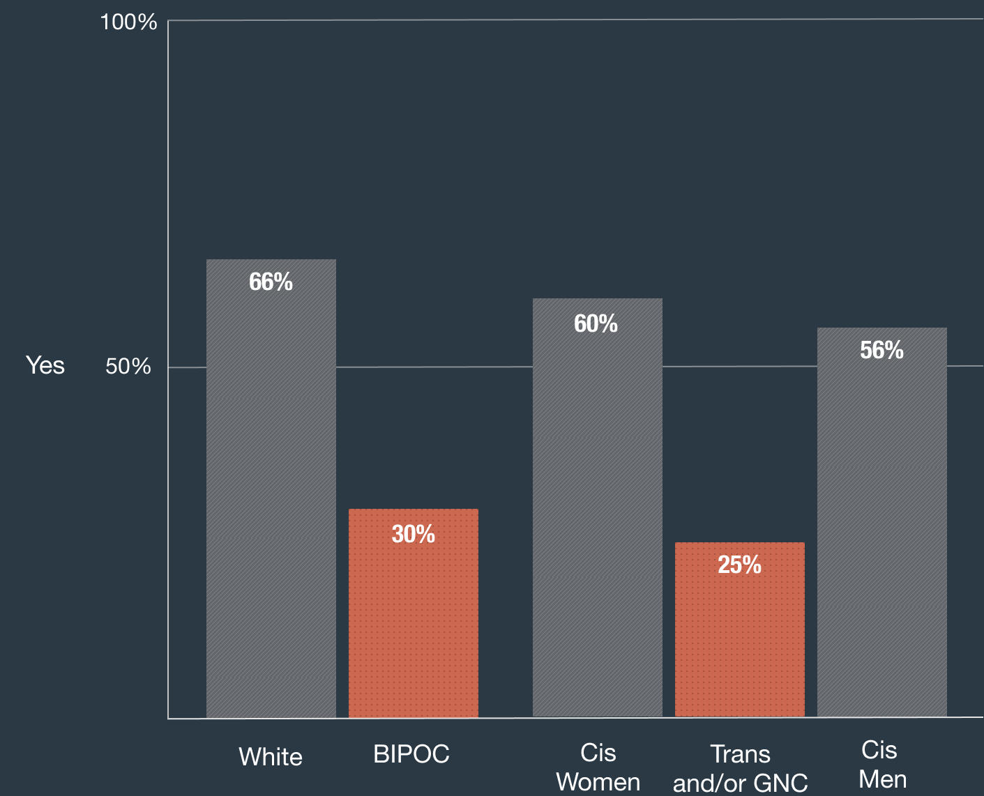 White: 66%, BIPOC: 30%, Cis Women: 60%, Trans and/or GNC: 25%, Cis Men: 56%