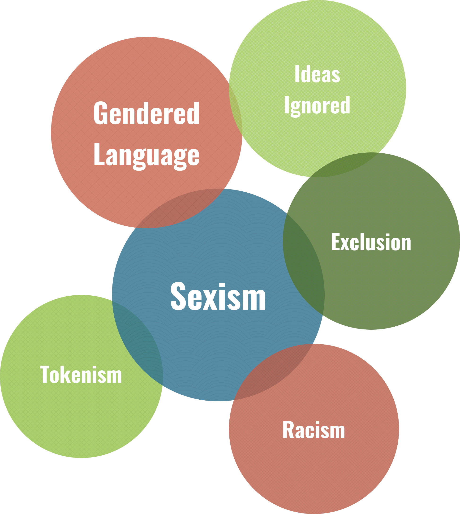 In order of most to least: Sexism, Gendered Language, Ideas Ignored, Exclusion, Racism, Tokenism.