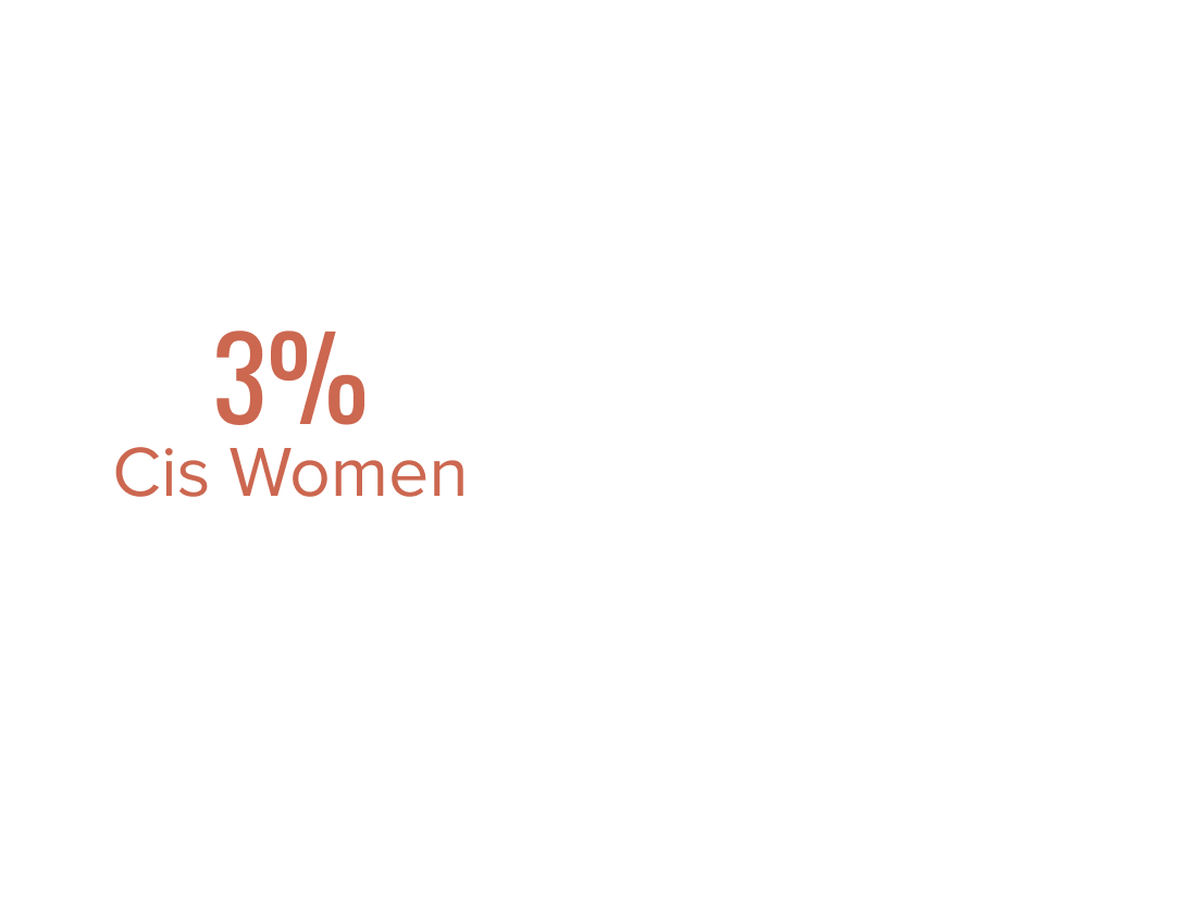 C-Level Executives: 3% Cis Women compared to 10% Cis Men