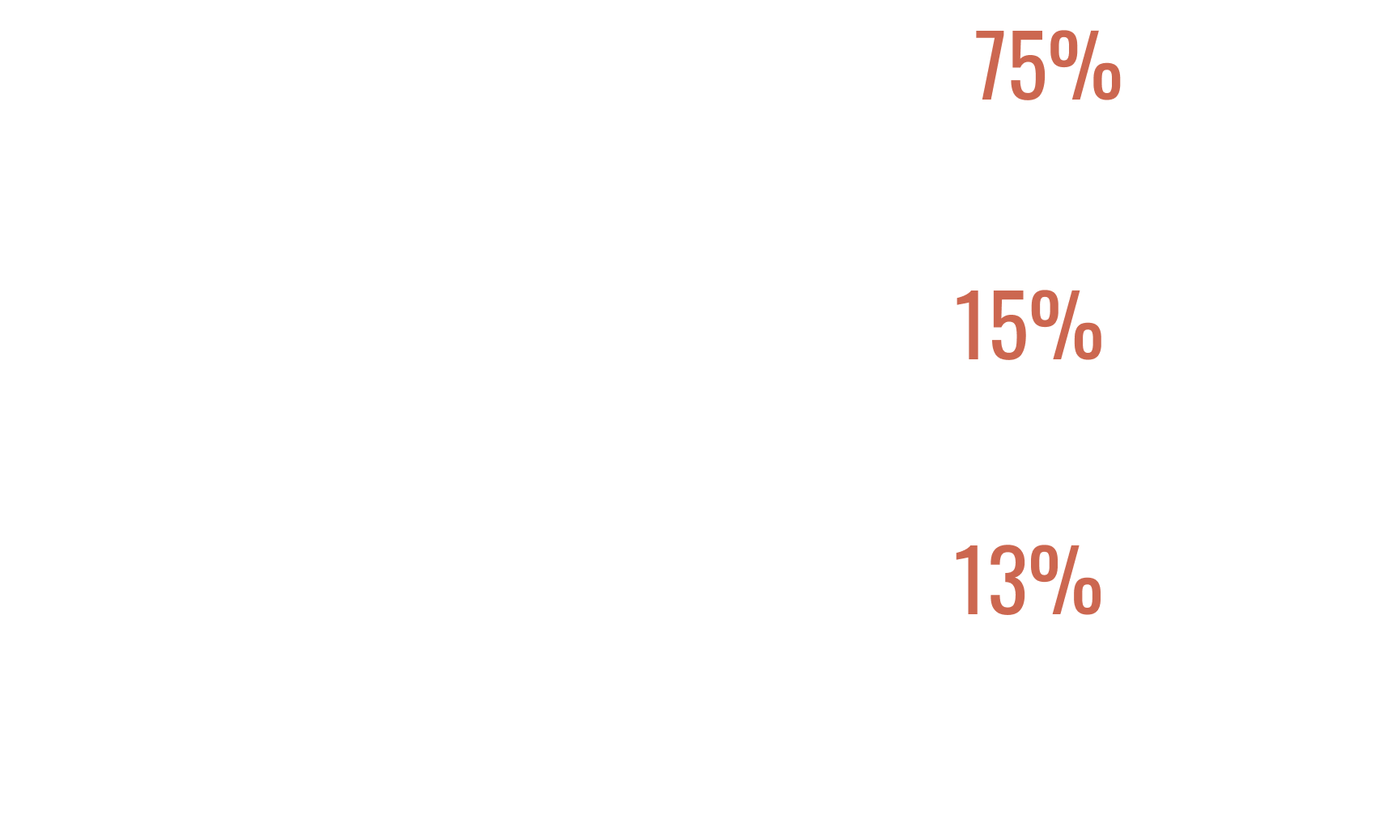 75% identify as Cisgender Woman, 15% idendity as Cisgender Man, and 13% identify as Trans, Non-binary, Gender non-conforming, and/other