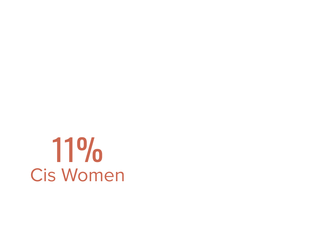 Middle Managers: 11% Cis Women compared to 4% Cis Men