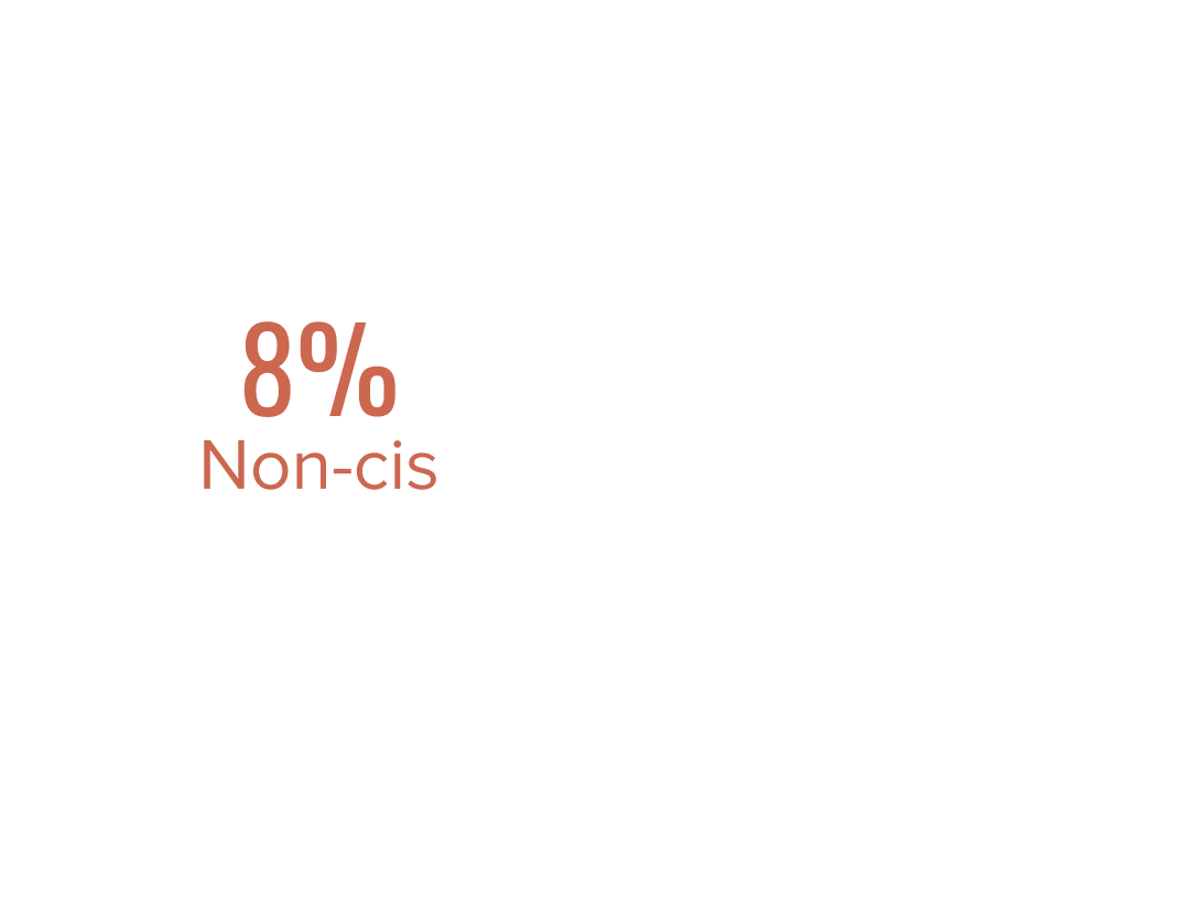 Senior Leaders: 8% Non-cis compared to 19% Cis Men