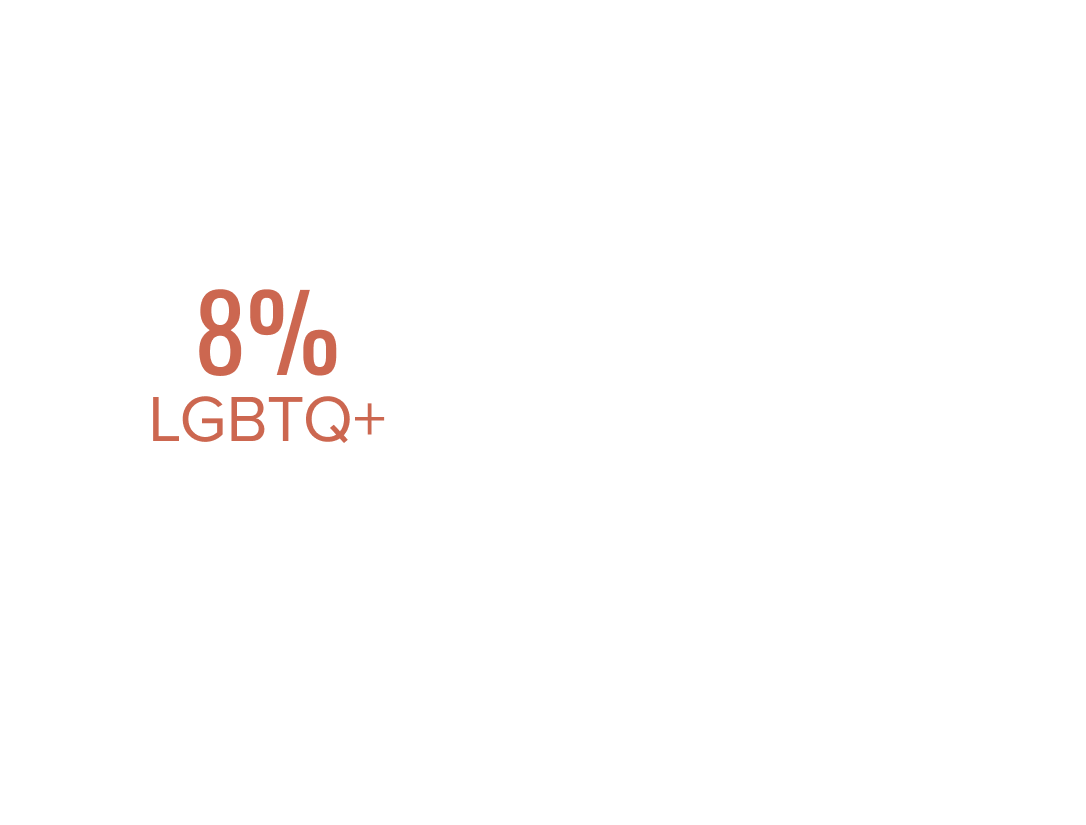 Senior Leaders: 8% LGBTQ+ compared to 15% Not LGBTQ+