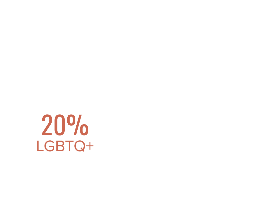 Team Leaders / Front-line Managers: 20% LGBTQ+ compared to 11% Not LGBTQ+